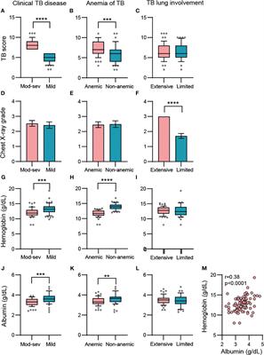 Inflammatory immune profiles associated with disease severity in pulmonary tuberculosis patients with moderate to severe clinical TB or anemia